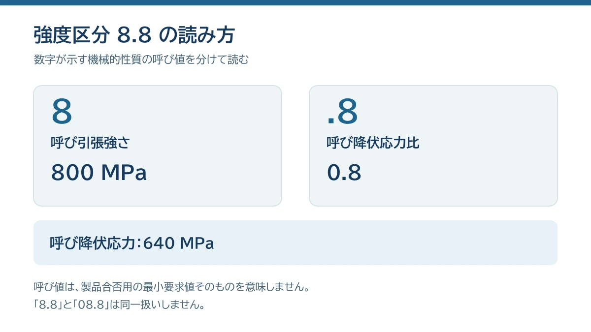 強度区分8.8の8と.8が表す意味を分解した図
