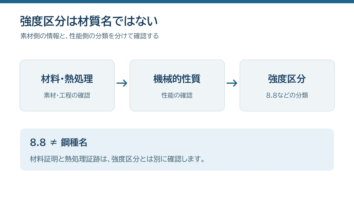 材料と熱処理から機械的性質を確認し強度区分と照合する関係図