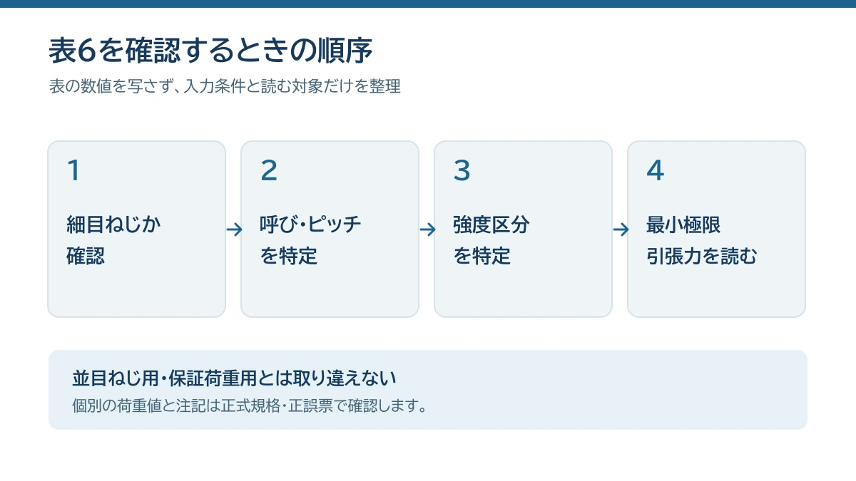 JIS B 1051表6を確認するときの入力条件と読む順序の図