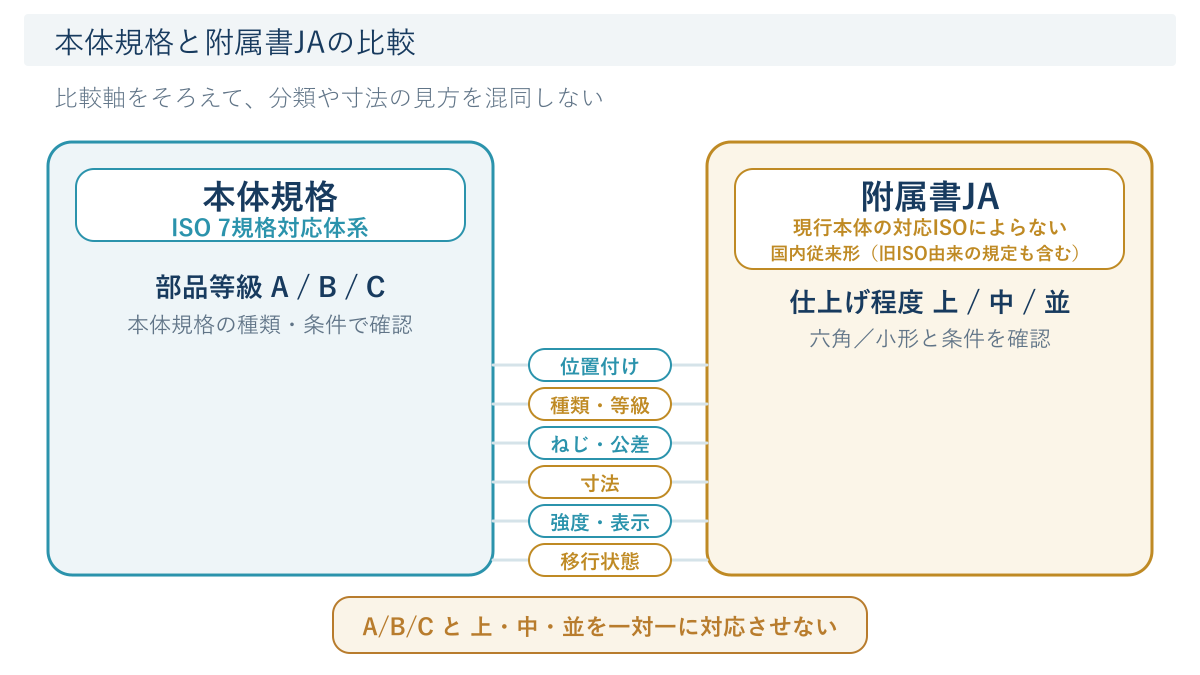 JIS B 1180の本体規格と附属書JAを、位置付け・等級・寸法などの比較軸で分けた図