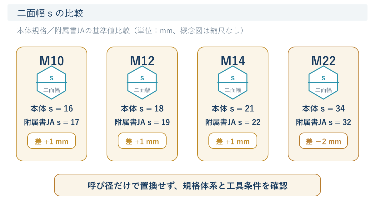 JIS B 1180の本体規格と附属書JAで二面幅が異なるM10・M12・M14・M22の比較図