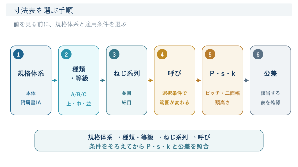 JIS B 1180の寸法表を規格体系から公差まで順に絞り込む6段階の検索フロー