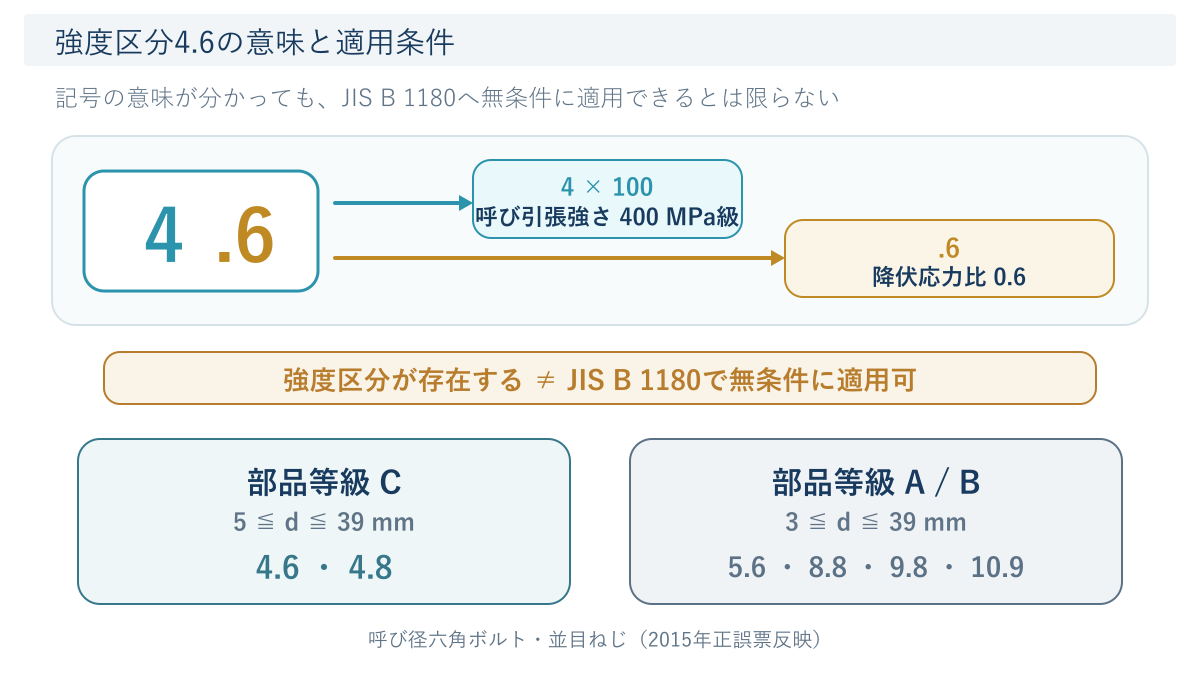 強度区分4.6の数値の意味と、JIS B 1180で使えるかを部品等級・径条件で確認する関係図