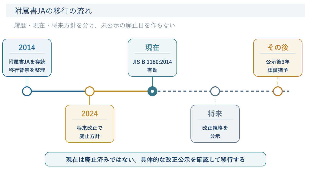 JIS B 1180附属書JAの2014年から将来改正までの状態を分けた時系列図