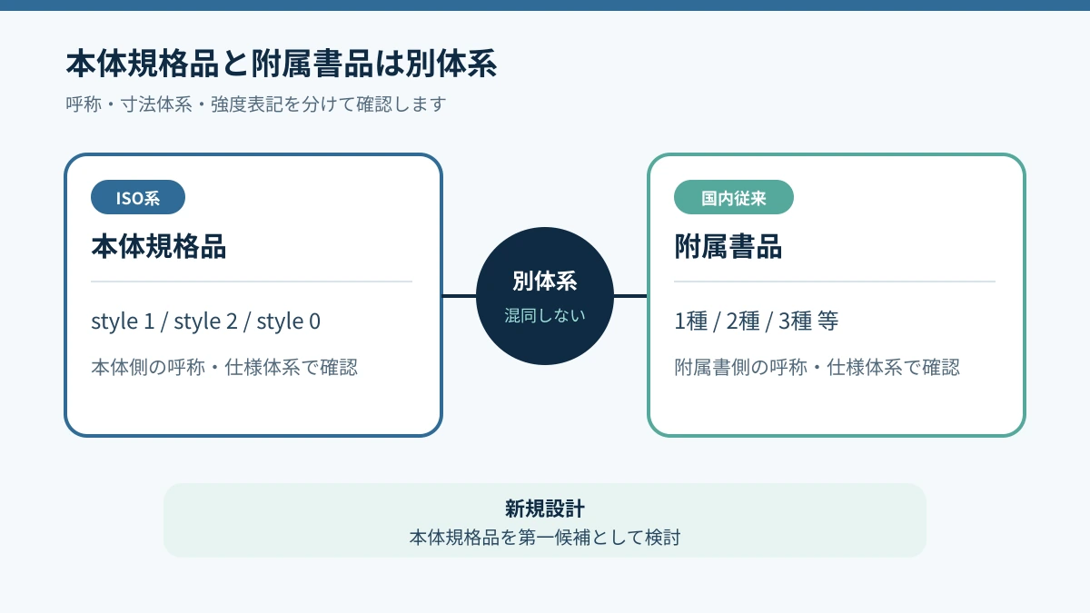 JIS B 1181の本体規格品と附属書品を別体系として示す図