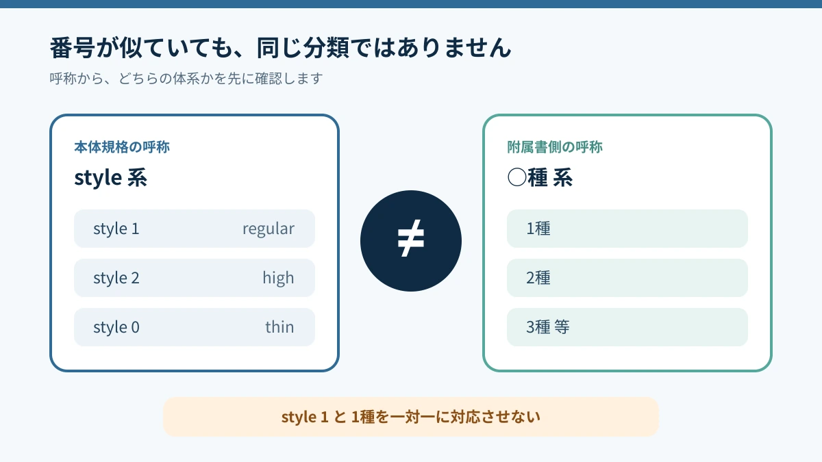 JIS B 1181のstyle系と附属書の1種・2種・3種が別体系であることを示す図