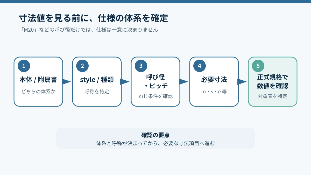 六角ナットの仕様を確認する順序を示すフロー