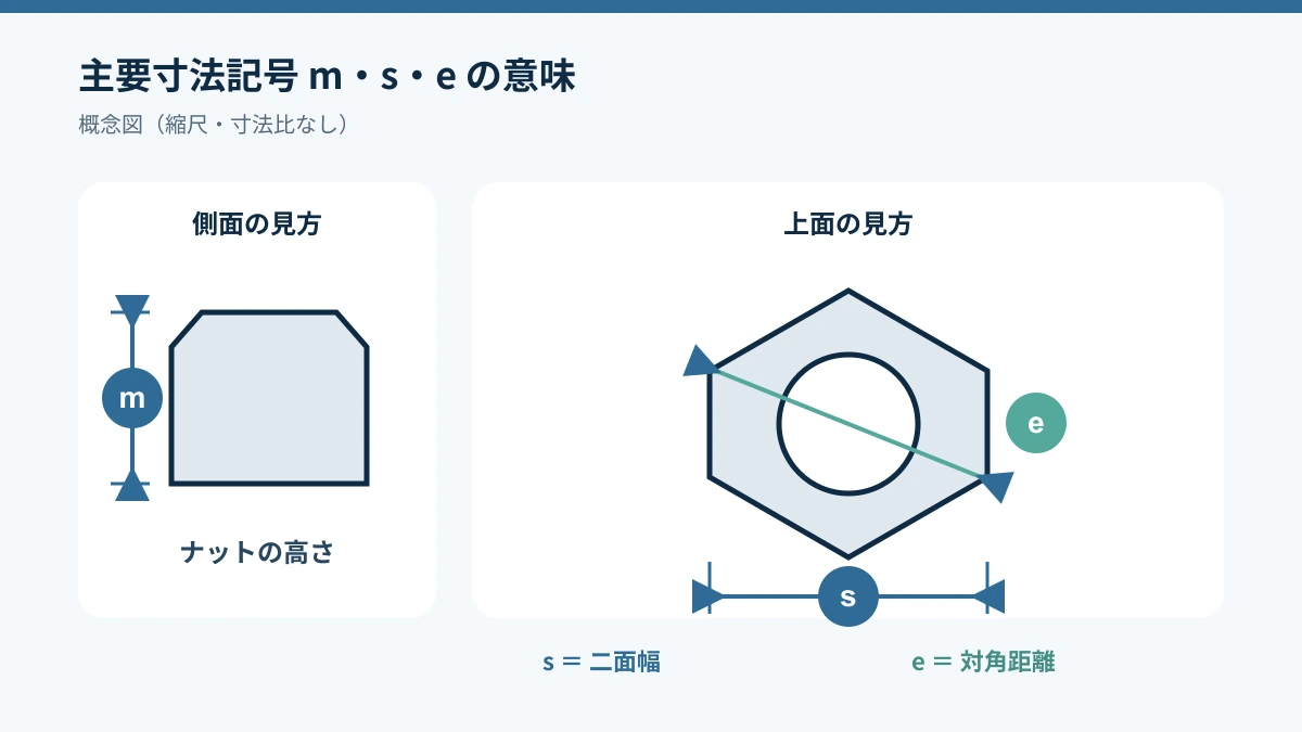 六角ナットの主要寸法記号m・s・eの意味を示す非寸法図