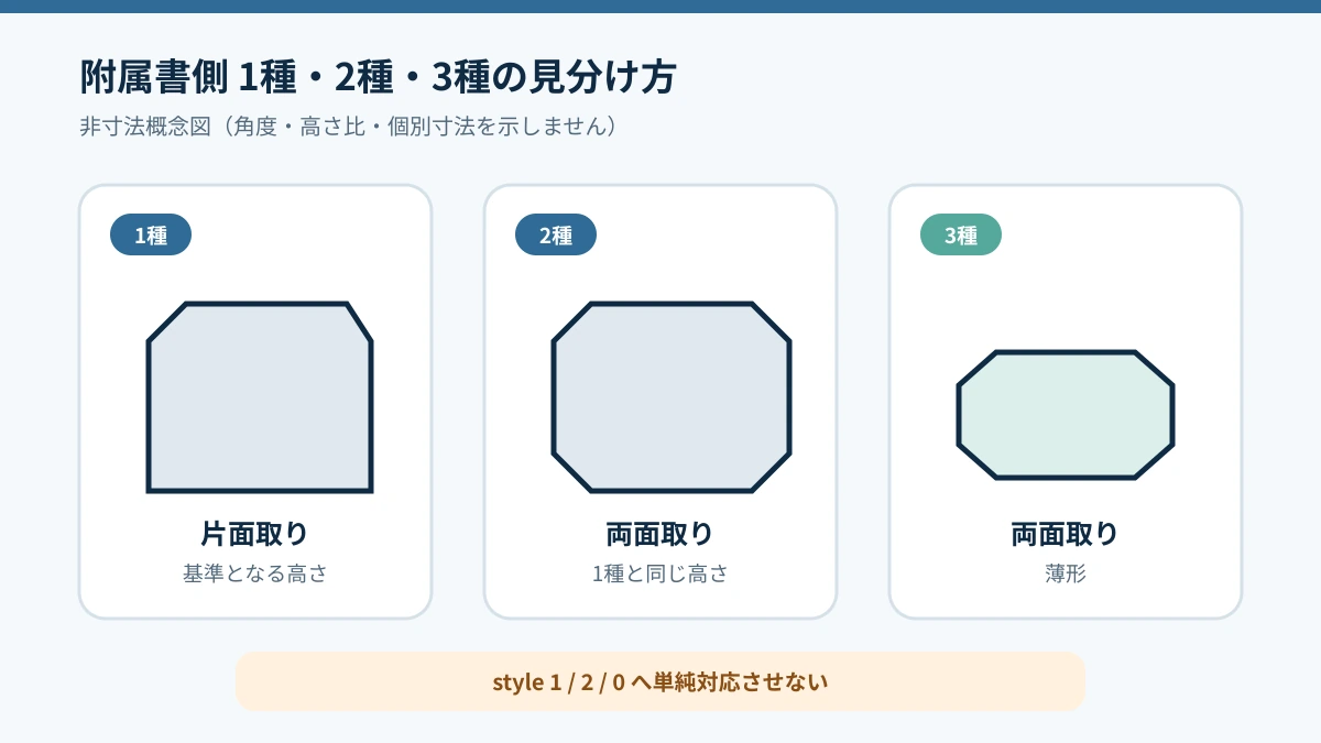 六角ナット1種・2種・3種の面取りと相対高さの違いを示す非寸法図