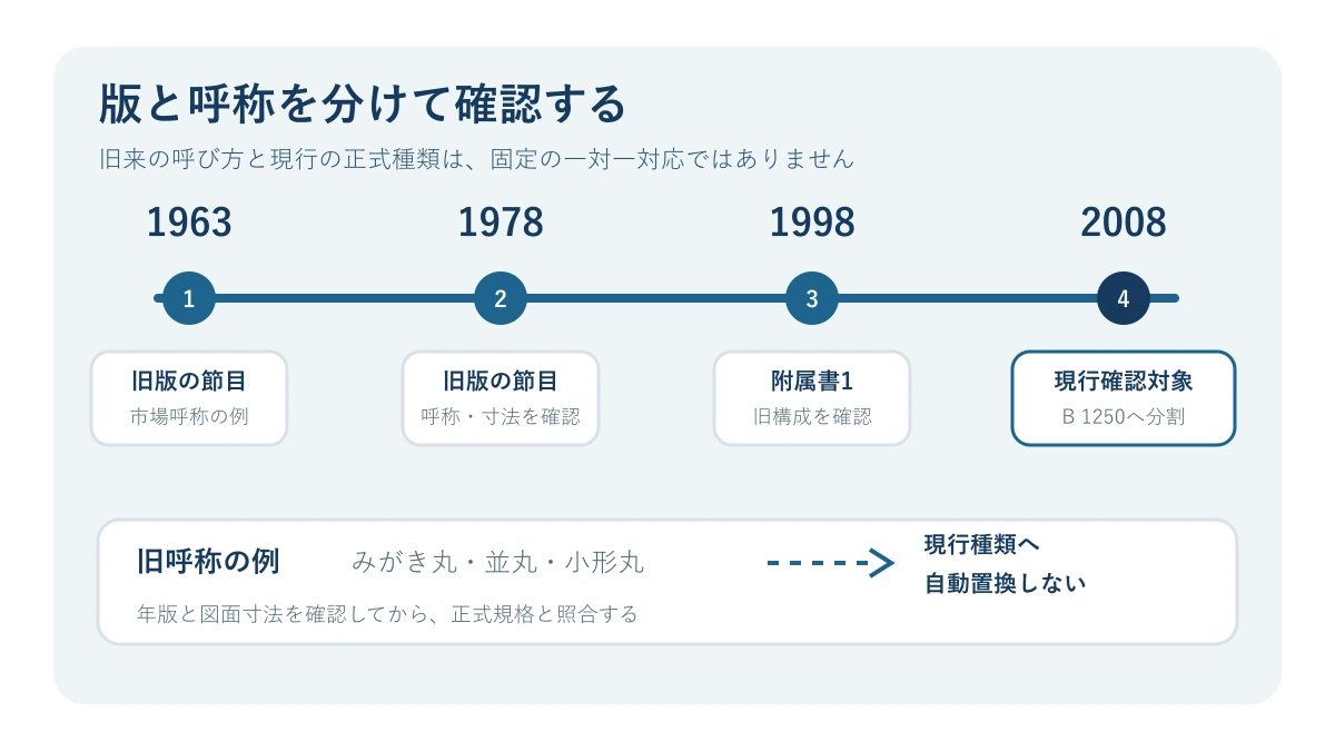 JIS B 1256の1963・1978・1998・2008の版と旧呼称・現行種類の関係を整理した図