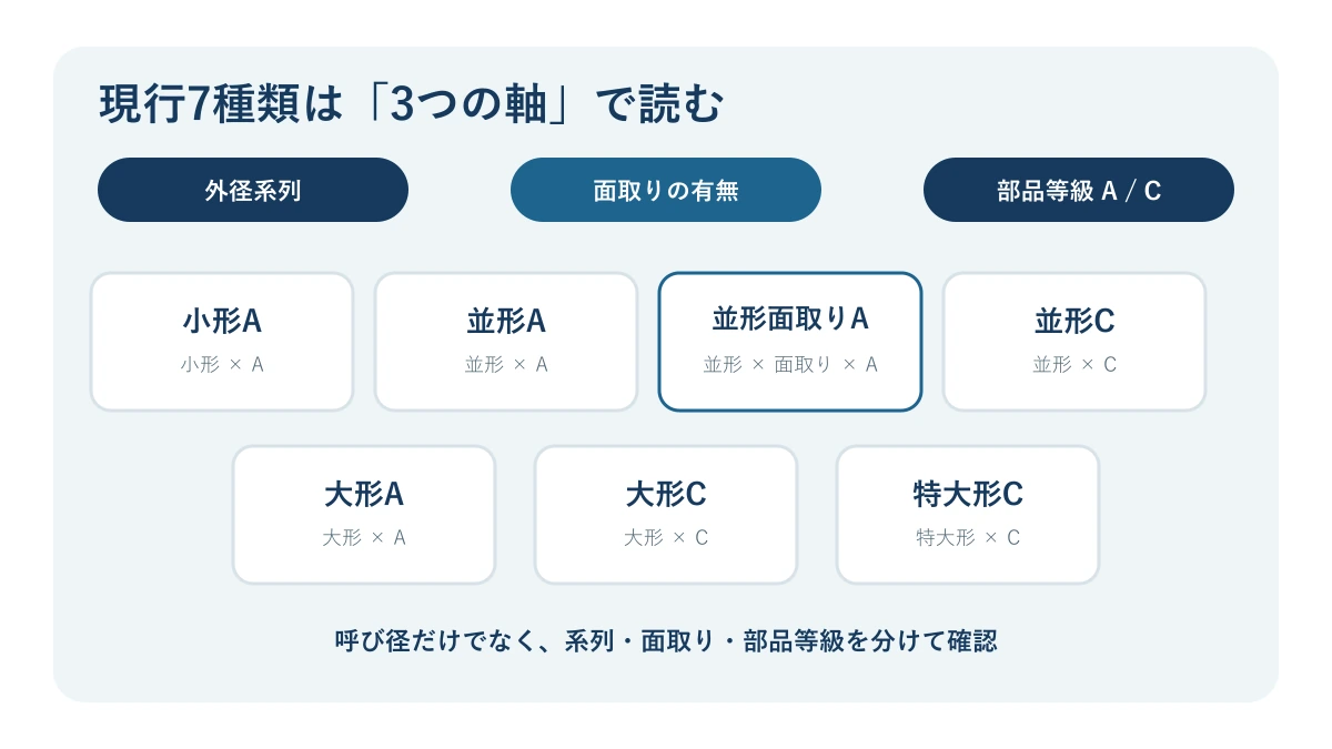JIS B 1256の7種類を外径系列・面取り・部品等級A/Cで整理した図