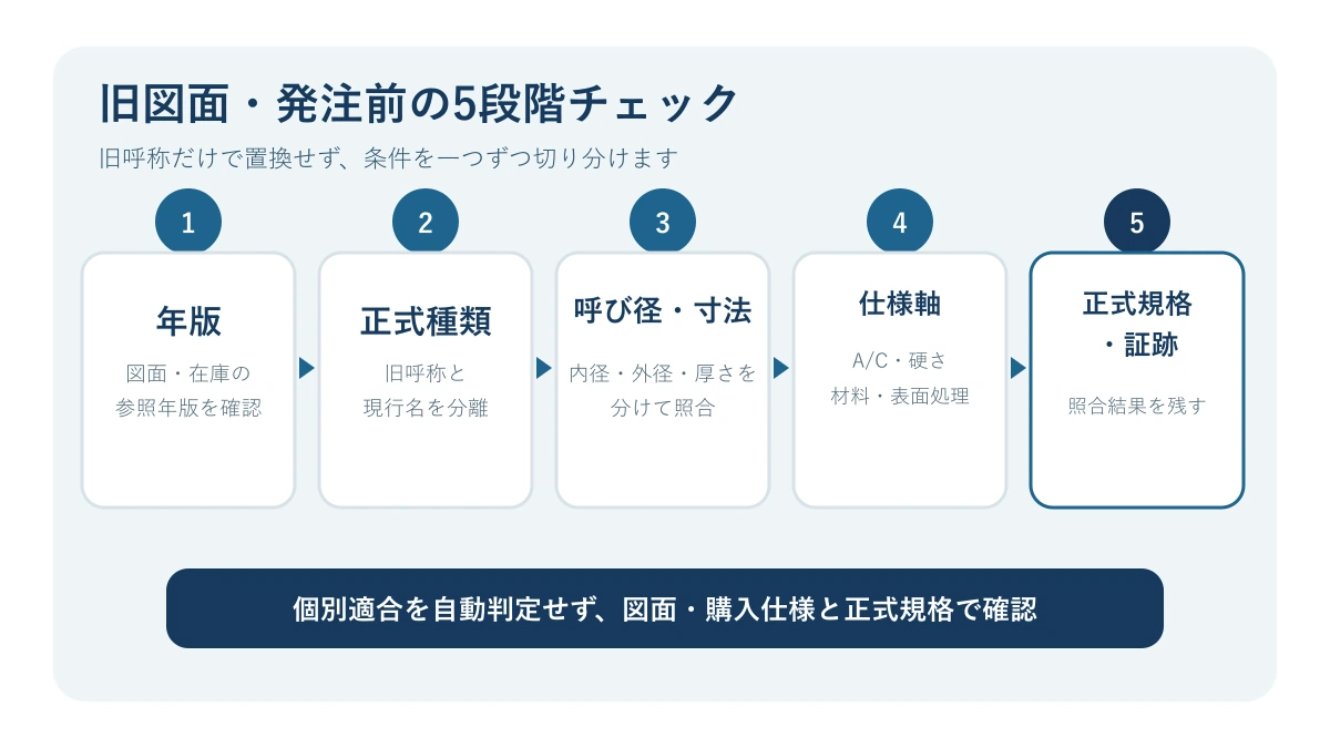 旧図面や発注仕様からJIS B 1256の現行仕様を確認する5段階フロー
