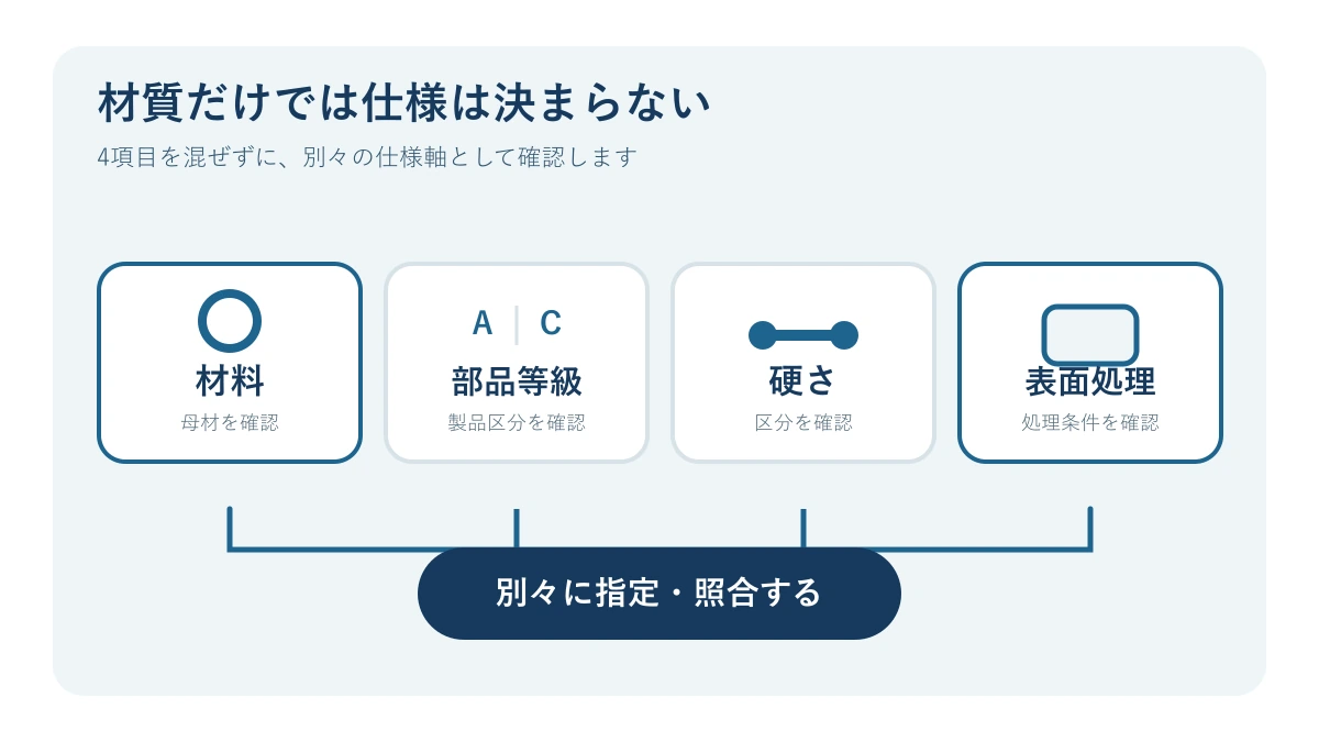 JIS B 1256で材料・部品等級・硬さ・表面処理を別々に確認する関係図