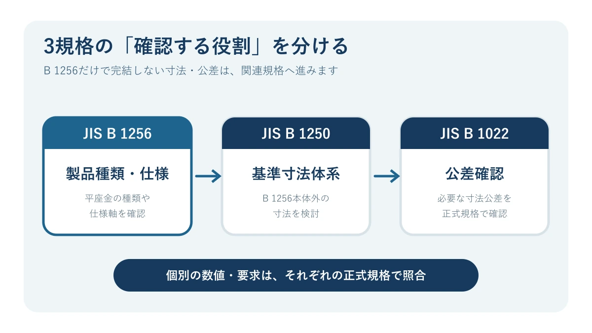 JIS B 1256・JIS B 1250・JIS B 1022の確認役割を整理した図